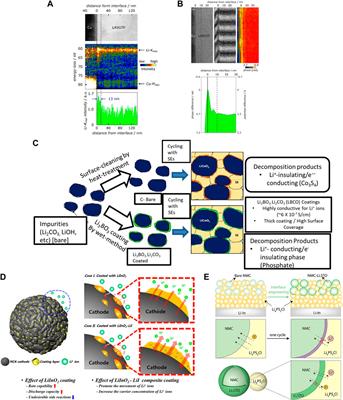 Cathode–Sulfide Solid Electrolyte Interfacial Instability: Challenges and Solutions